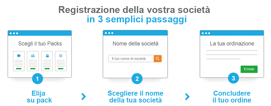 La creazione di società nel Regno Unito (UK) avviene senza la necessità di spostamenti, con la possibilità di pagare in due rate e l'introduzione bancaria* inclusa